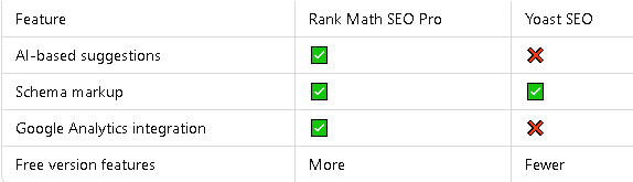 Rank Math SEO Pro vs Yoast SEO Which is Better