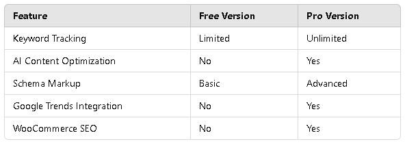 Rank math pro Free vs. Pro Version