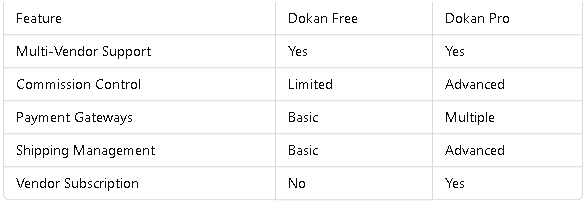 Dokan Pro vs. Free Version