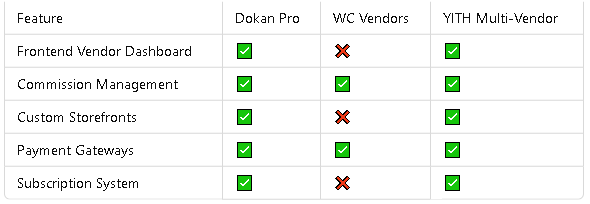 Dokan vs. Other Multi-Vendor Plugins